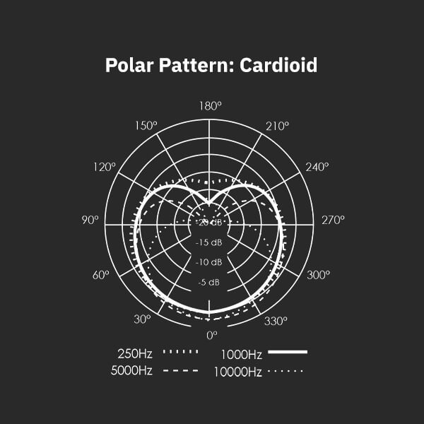 Polar Pattern Cardioid