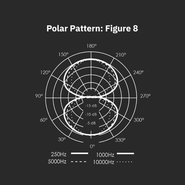 Polar Pattern
