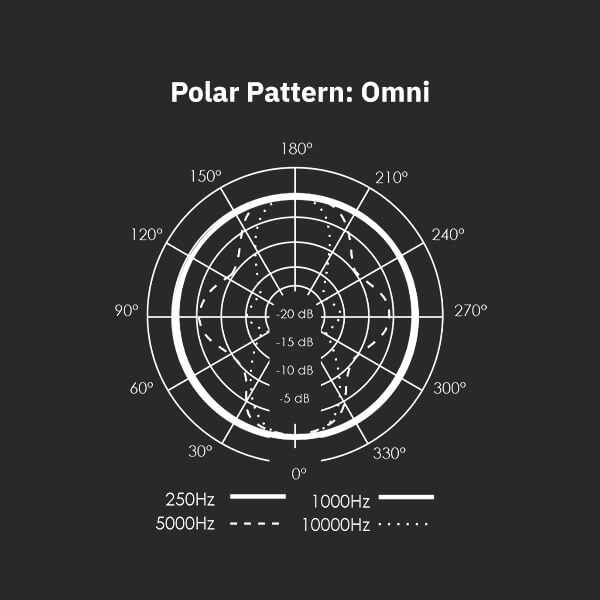Polar Pattern Omni