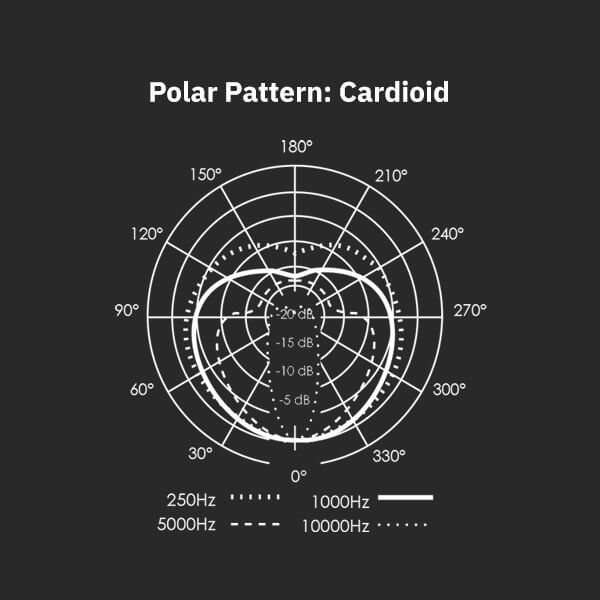 Sterling P10 instrument microphone Polar Pattern Graphic