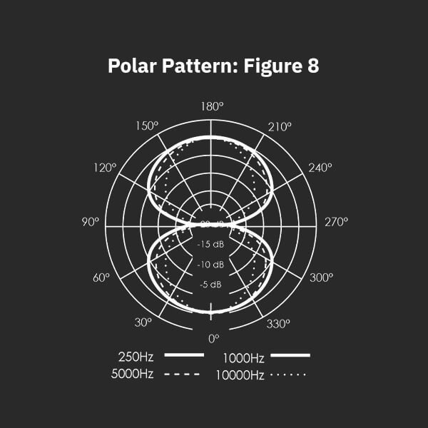 Sterling ST169 multi pattern tube condenser microphone polar pattern figure 8 graph.